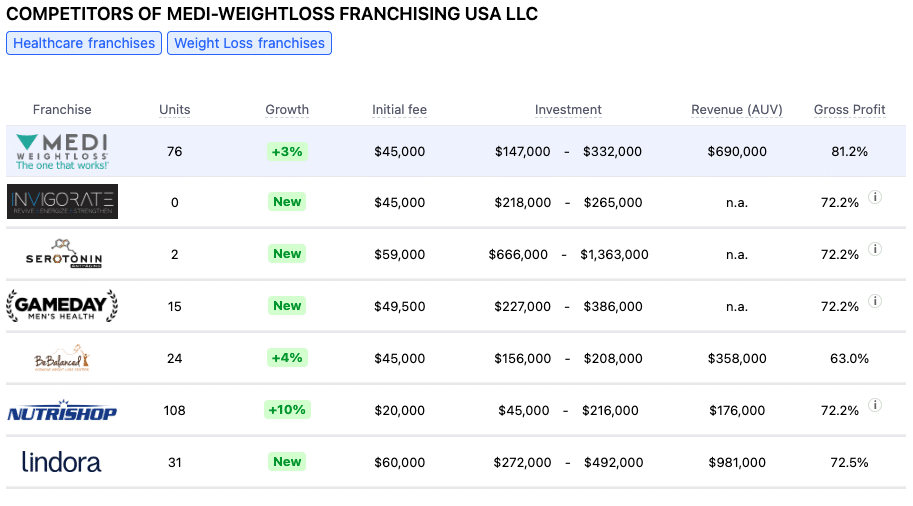Medi-Weightloss franchise competitors